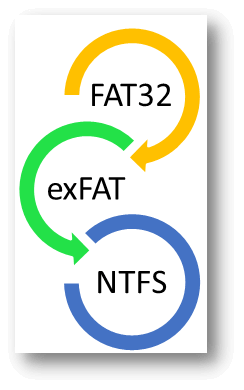 What Is The Difference Between ExFAT, FAT32 And NTFS?